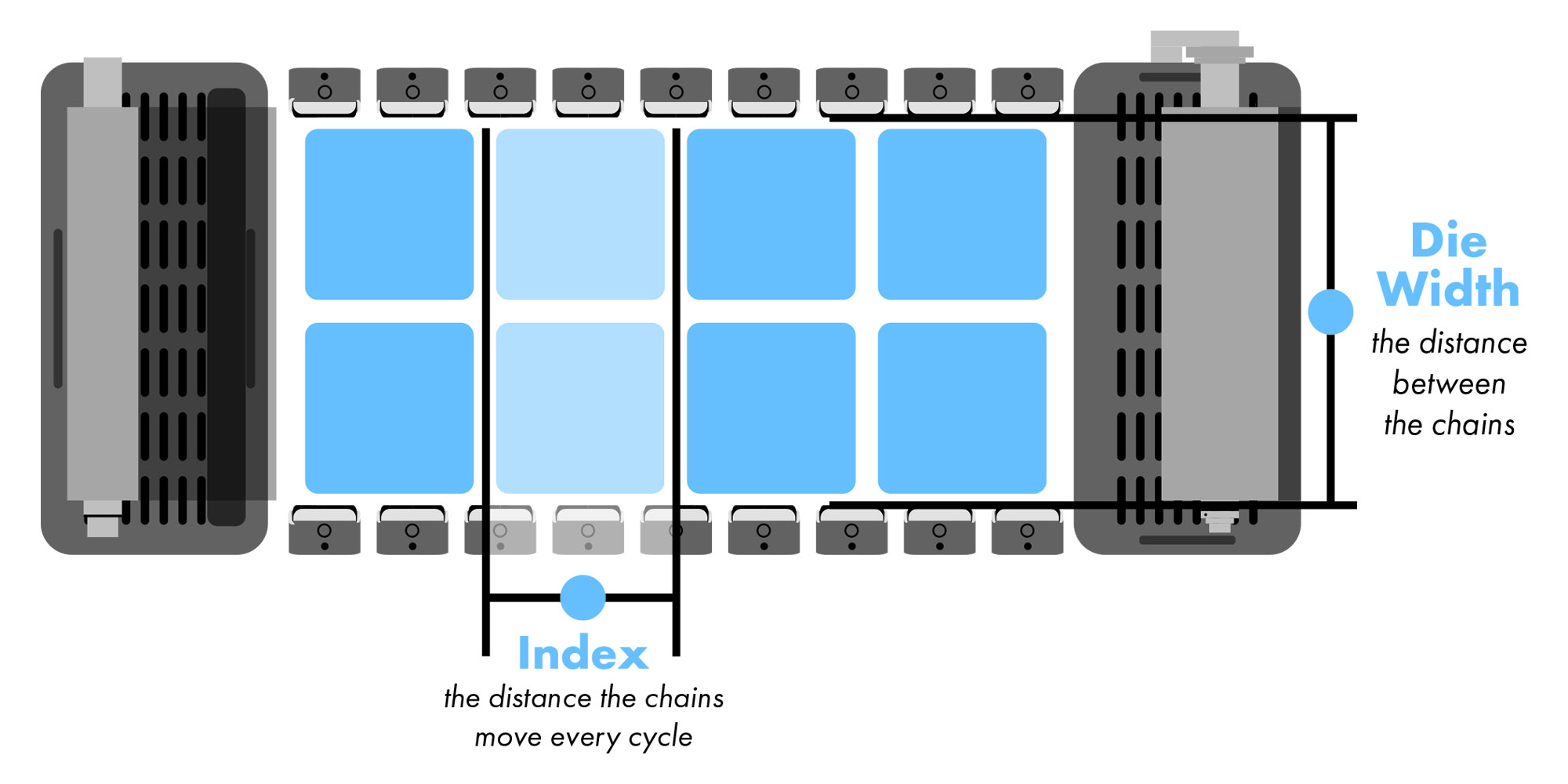 Determining Die Size